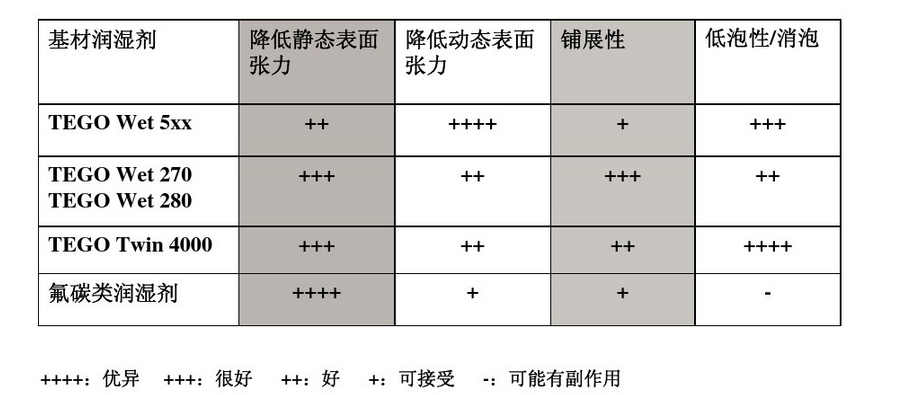 基材潤濕劑,迪高245,水性潤濕劑,底材潤濕劑,溶劑型潤濕劑,迪高潤濕劑,潤濕劑批發(fā),涂料潤濕劑,抑泡潤濕劑,潤濕劑245