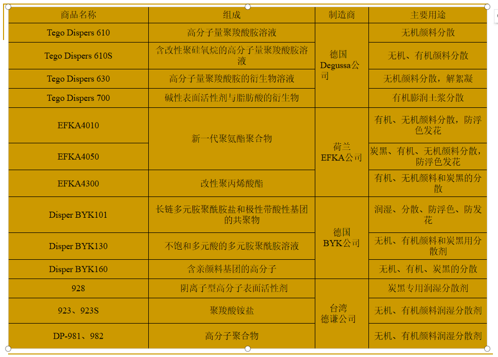 涂料助劑