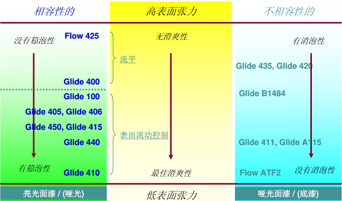 流平助劑，流平劑，迪高流平劑，涂料流平劑