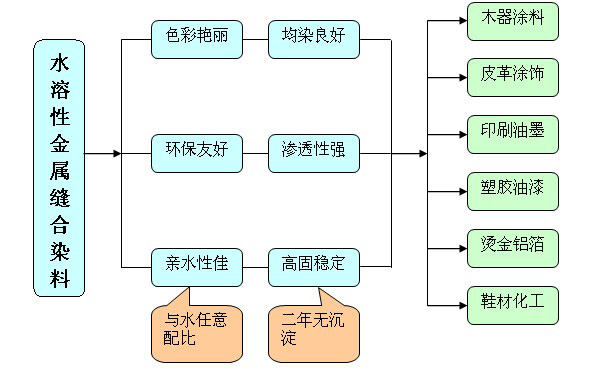 水性金屬絡(luò)合染料,色精,涂料