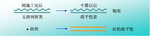 流平，流平劑，迪高流平劑