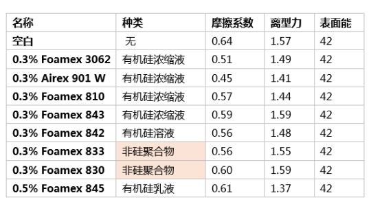 消泡劑,水性消泡劑,乳液消泡劑,涂料助劑,<a href='http://www.2619555.com/product/product-0001,0011.shtml' class='keys' title='點(diǎn)擊查看關(guān)于迪高助劑的相關(guān)信息' target='_blank'>迪高助劑</a>,純丙消泡劑,苯丙消泡劑,高固含透明涂料,涂料消泡劑