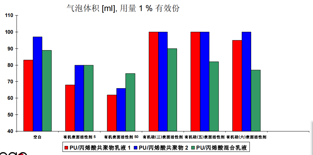 基材潤濕劑