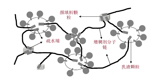 涂料增稠劑