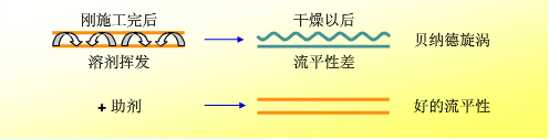 流平，流平劑，迪高流平劑