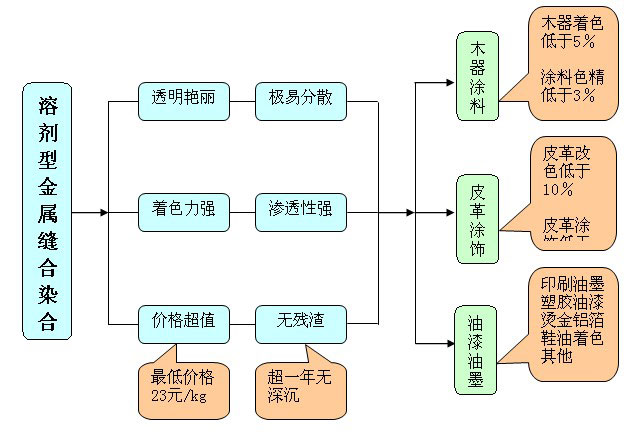 溶劑型金屬絡(luò)合<a href='/product/product-0001,0024-1.shtml' class='keys' title='點(diǎn)擊查看關(guān)于染料的相關(guān)信息' target='_blank'>染料</a>,色精,涂料