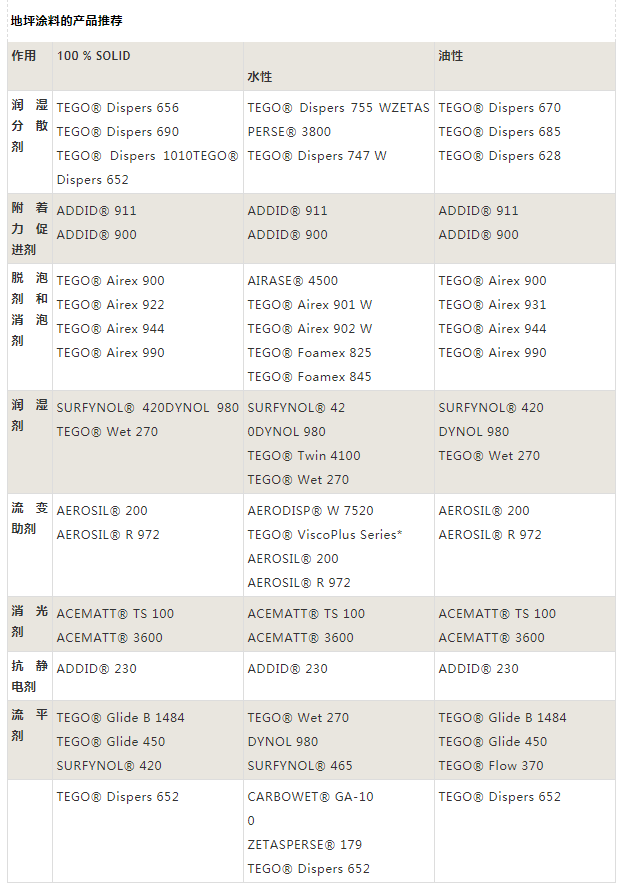 迪高助劑,涂料助劑,<a href='/product/product-0001,0011,0019.shtml' class='keys' title='點擊查看關(guān)于流平劑的相關(guān)信息' target='_blank'>流平劑</a>,消泡劑,分散劑,三升化工,<a href='http://www.2619555.com/product/product-0001,0011,0018.shtml' class='keys' title='點擊查看關(guān)于潤濕劑的相關(guān)信息' target='_blank'>潤濕劑</a>