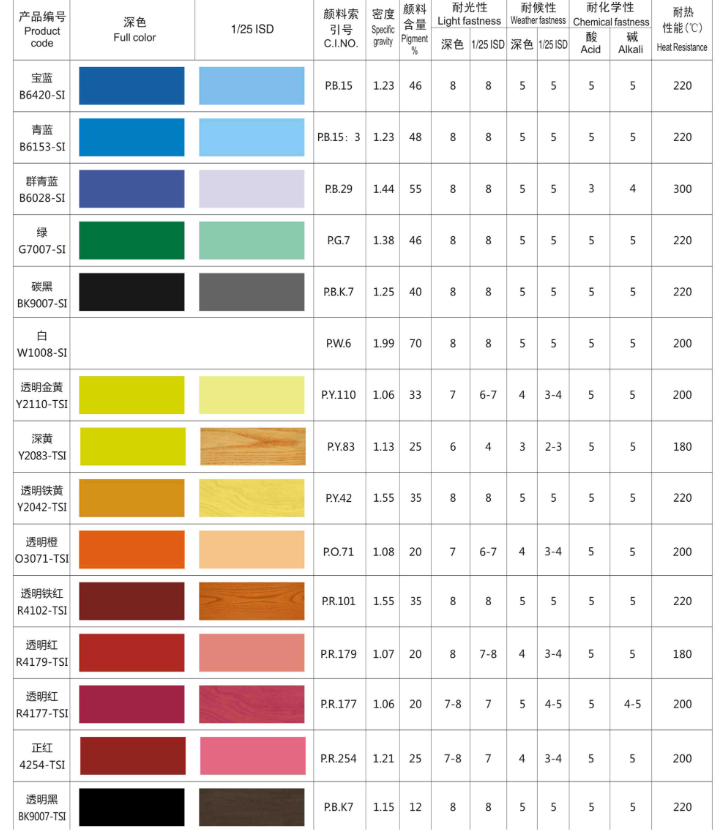 顏料色漿當(dāng)中的顏料含量