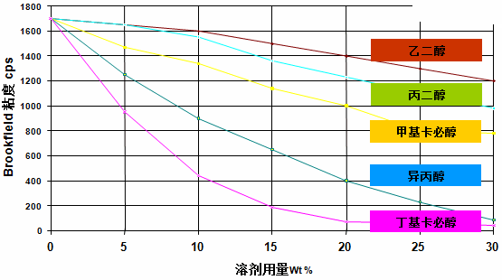 分散劑 增稠劑