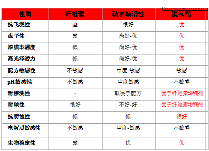 分散劑 增稠劑