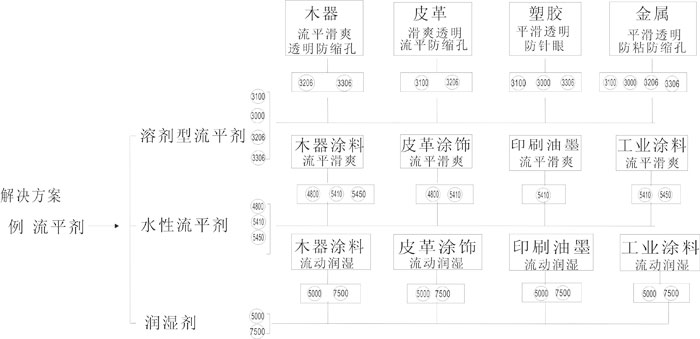 流平劑,水性流平劑,助劑解決方案