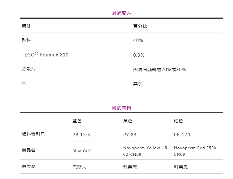 潤濕分散劑,水性涂料,水性分散劑,涂料助劑,迪高助劑,建筑涂料分散劑,工業(yè)涂料分散劑