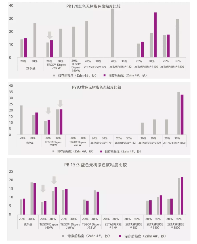 潤濕分散劑,水性涂料,水性分散劑,涂料助劑,<a href='http://www.2619555.com/product/product-0001,0011.shtml' class='keys' title='點擊查看關于迪高助劑的相關信息' target='_blank'>迪高助劑</a>,建筑涂料分散劑,工業(yè)涂料分散劑