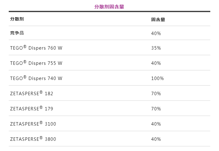 潤濕分散劑,水性涂料,水性分散劑,涂料助劑,<a href='http://www.2619555.com/product/product-0001,0011.shtml' class='keys' title='點擊查看關于迪高助劑的相關信息' target='_blank'>迪高助劑</a>,建筑涂料分散劑,工業(yè)涂料分散劑