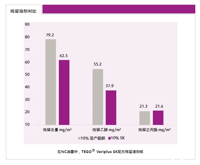 TEGO Variplus SK,醛酮樹(shù)脂,溶劑型涂料和油墨的硬樹(shù)脂