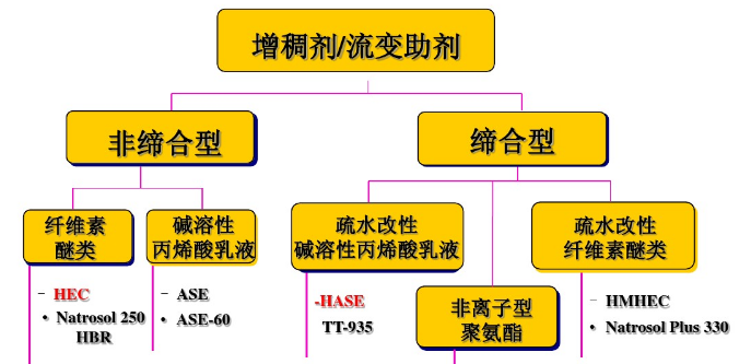 羥乙基纖維素,增稠劑,締合型增稠劑,水性增稠劑,順德三升