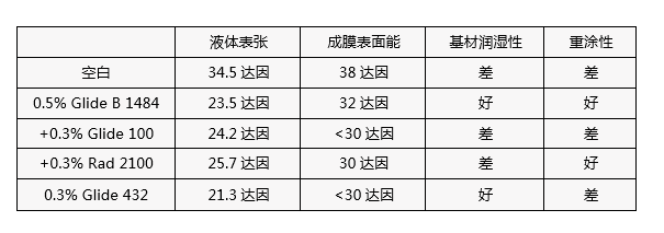 基材潤濕劑,迪高,水性潤濕劑,底材潤濕劑,溶劑型潤濕劑,迪高潤濕劑,潤濕劑批發(fā),涂料潤濕劑,抑泡潤濕劑,潤濕劑